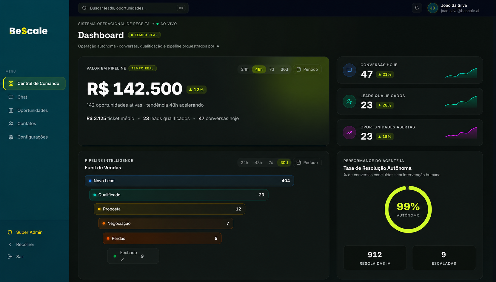Dashboard do BeScale